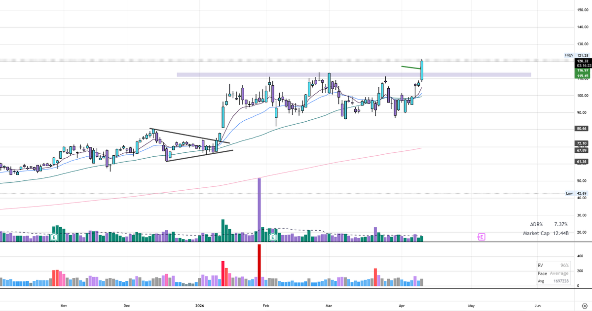 $TTMI 100% RVOL with 3 hours to go... managed to grab a long just above VWAP with stop below.