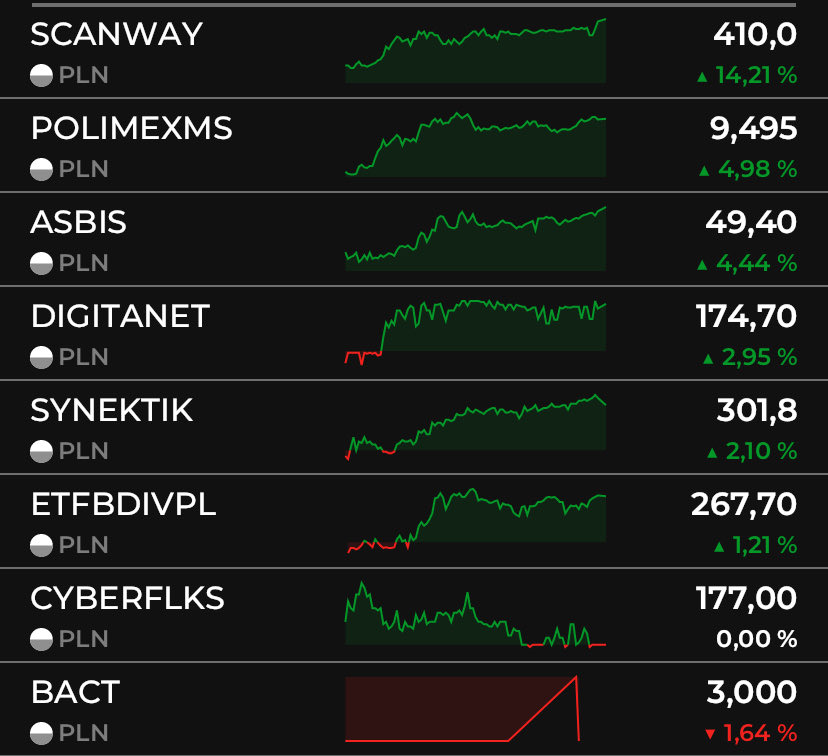 kobietanagpw's tweet image. Portfel #IKE 

What a day 😜

1D: +5,59% 
1W: +11,08% 🚀

Dzisiaj sprzedane symbolicznie kilka akcji (które dokupiłam kilka dni temu przy poziomie 315) #scanway za 405 👈🏼 
Zyski też trzeba częściowo realizować, żeby nie przyglądać się tylko na wirtualny zysk :) 
 
#gpw