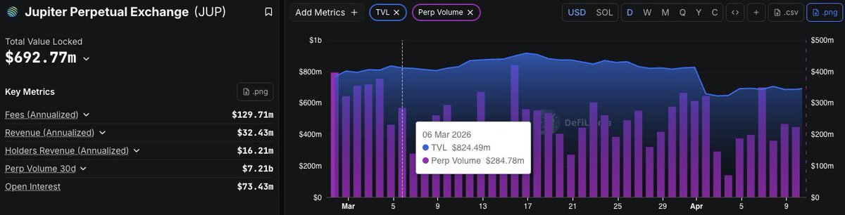 _ThePinkyToe's tweet photo. JLP TVL is down $120m since this tweet, amidst declining perp volumes which have traditionally accounted for >50% of their revenue. 

Friendly reminder that TVL needs to hit $500m to justify a 10% APR at NTM revenues. https://t.co/vi3zMz3bDX