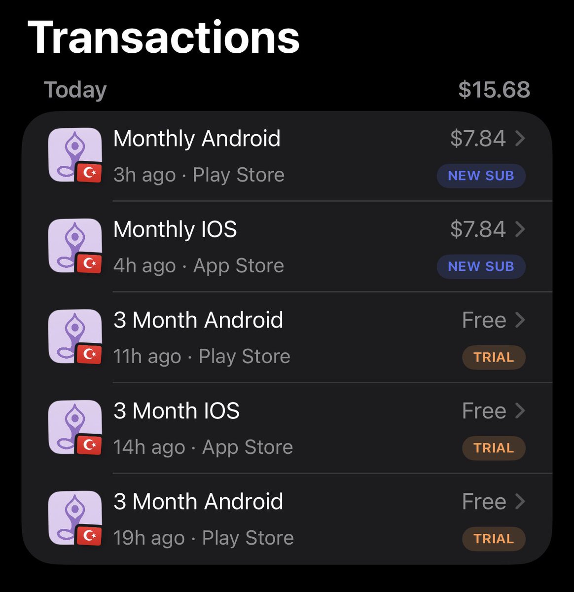 indiesoftwaredv's tweet image. 💰 Today I spent $10 on Meta Ads and earned $15.68

Is it an actual number? No
📊 Trial conversation rate is 50%

So each trial is $22.5 💵

&amp;gt; Still running Meta Ads 
&amp;gt; Because AI video still gets engagement

Do you ever try AI video for your app?
