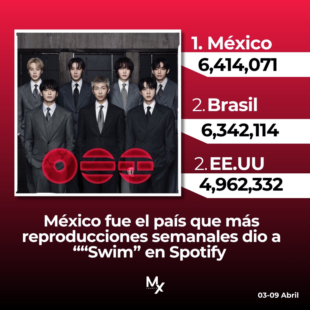 BTSchartsMX🇲🇽 tweet media