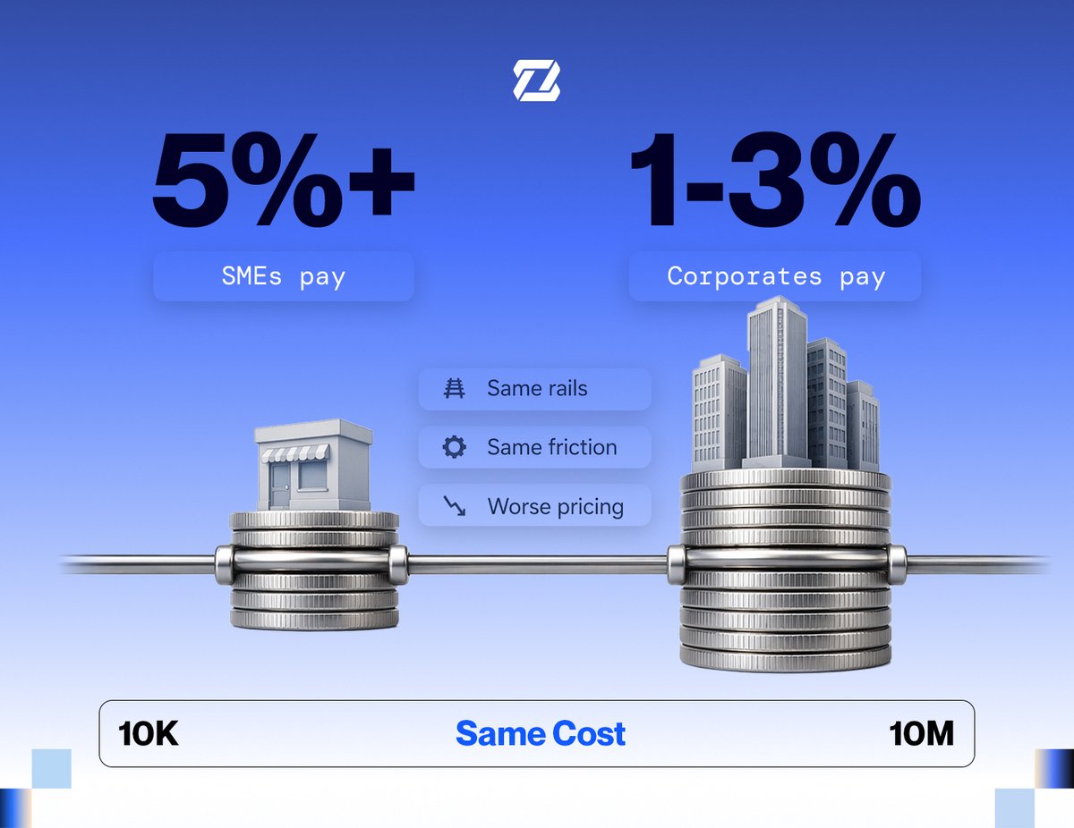 zeebuofficial's tweet photo. SMEs pay 5%+ on cross-border payments. Corporates pay 1-3%.

- Same rails
- Same friction
- Worse pricing

Zeebu doesn't tier by size. Settlement costs the same at $10K or $10M. https://t.co/5FDFqv2cLu