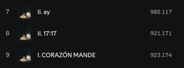 _comentandOT__'s tweet photo. Siguientes en llegar al millón:
"Ay" a menos de 15K
"17:17" a menos de 80K
"CORAZÓN MANDE" a menos de 77K
Stream VIOLETA más que nunca.🖤 https://t.co/8vyfPav8Dt