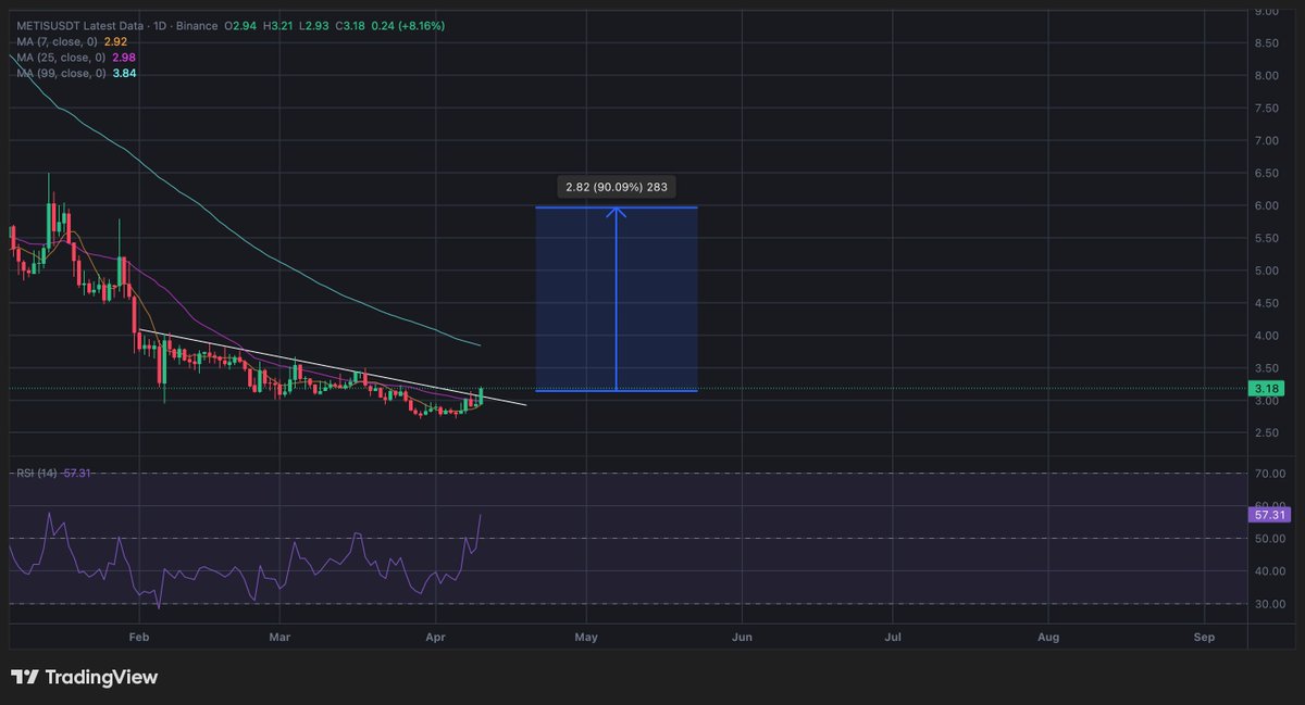 abojasimc's tweet image. #Metis $Metis ✍️ 

الدخول من السعر الحالي : 3.1
الوقف : 2.75 🛑
الهدف : 5.9 🟢
للمزيد من الصفقات انضم الي قناتي العامة لتوصيات : 👇🏻

 t.me/abojasimp