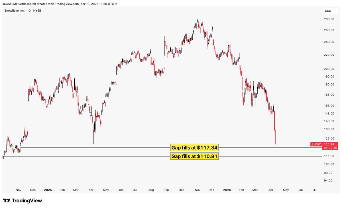 Jake__Wujastyk's tweet image. $SNOW #SNOW Gaps below at $117.34 and $110.81.