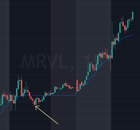 TMA_MarketIntel's tweet image. Posted $MRVL option trade yesterday at the arrow. Hopefully, you made money. If you didn't, I will be posting more trade alerts, all I ask is you follow and repost.

#stockmarkettrading #TradingJourney