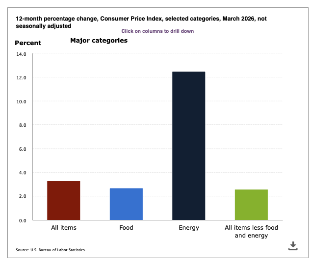 QuantData's tweet image. 🚨 Inflation came in hotter than expected in March:

- Headline CPI: +0.9% MoM (vs. +0.3% prior)
- oY CPI: 3.3% (up from 2.4%)

Energy led the surge, with gasoline up 21.2%, driving nearly 75% of the monthly increase.

Core CPI (ex food &amp;amp; energy): +0.2% MoM, showing more