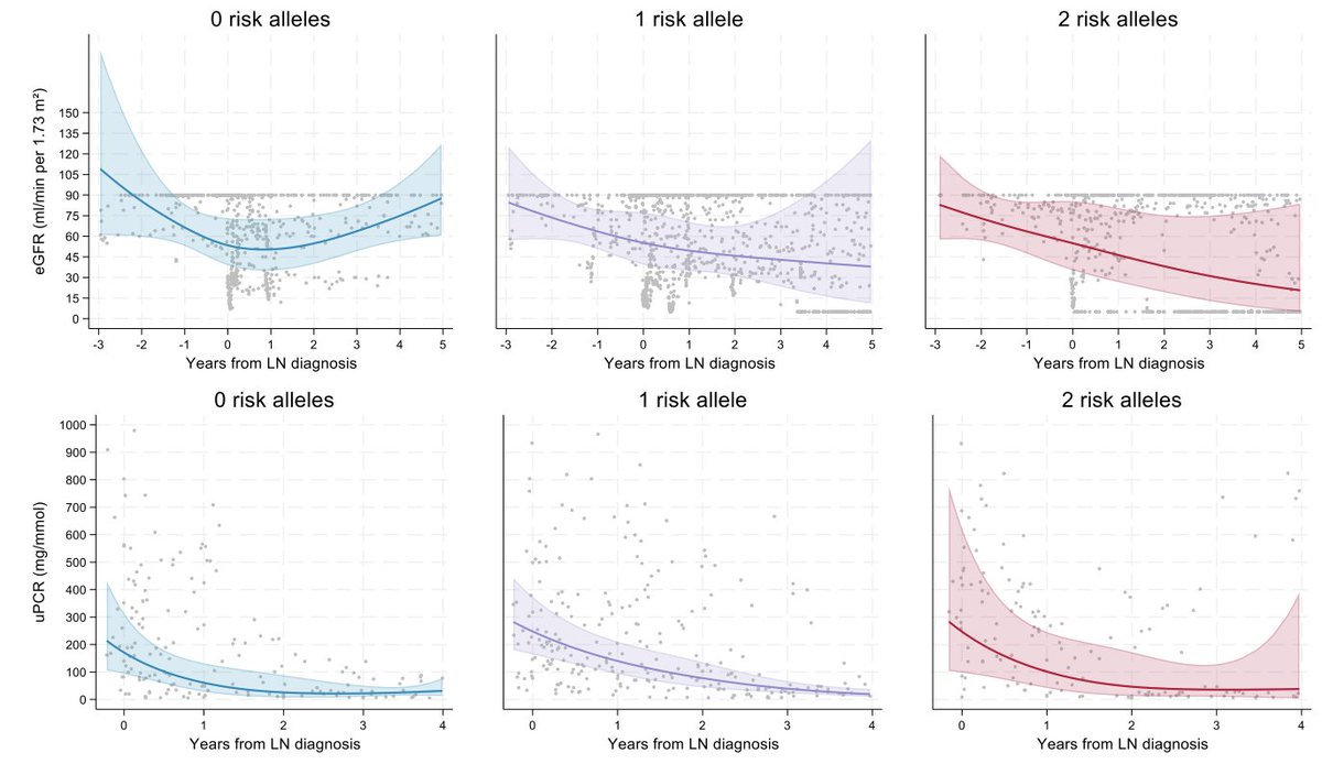 KIReports's tweet image. Apolipoprotein L1 High-Risk Genotypes are Associated With #Lupus #Nephritis Incidence

 doi.org/10.1016/j.ekir…

#KIRResearchLetter #APOL1