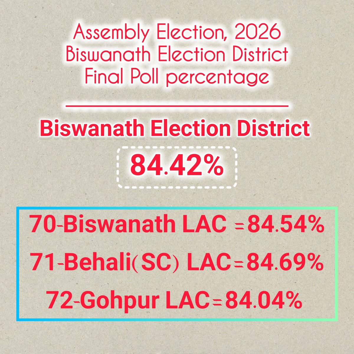 District Commissioner, Biswanath tweet media