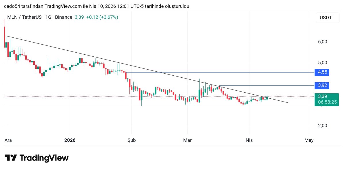 Coinarrow1's tweet photo. #mlnusdt https://t.co/iUXIOnymFP