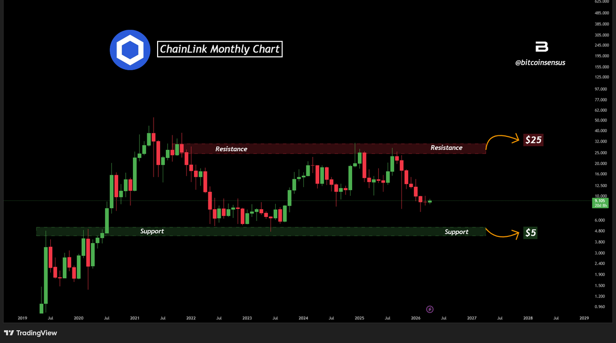 Bitcoinsensus's tweet image. Which Level Does Chainlink Touch First: 5 or 25? 

🟢 Support: $5 
🔴 Resistance: $25

#LINK #Chainlink #Crypto