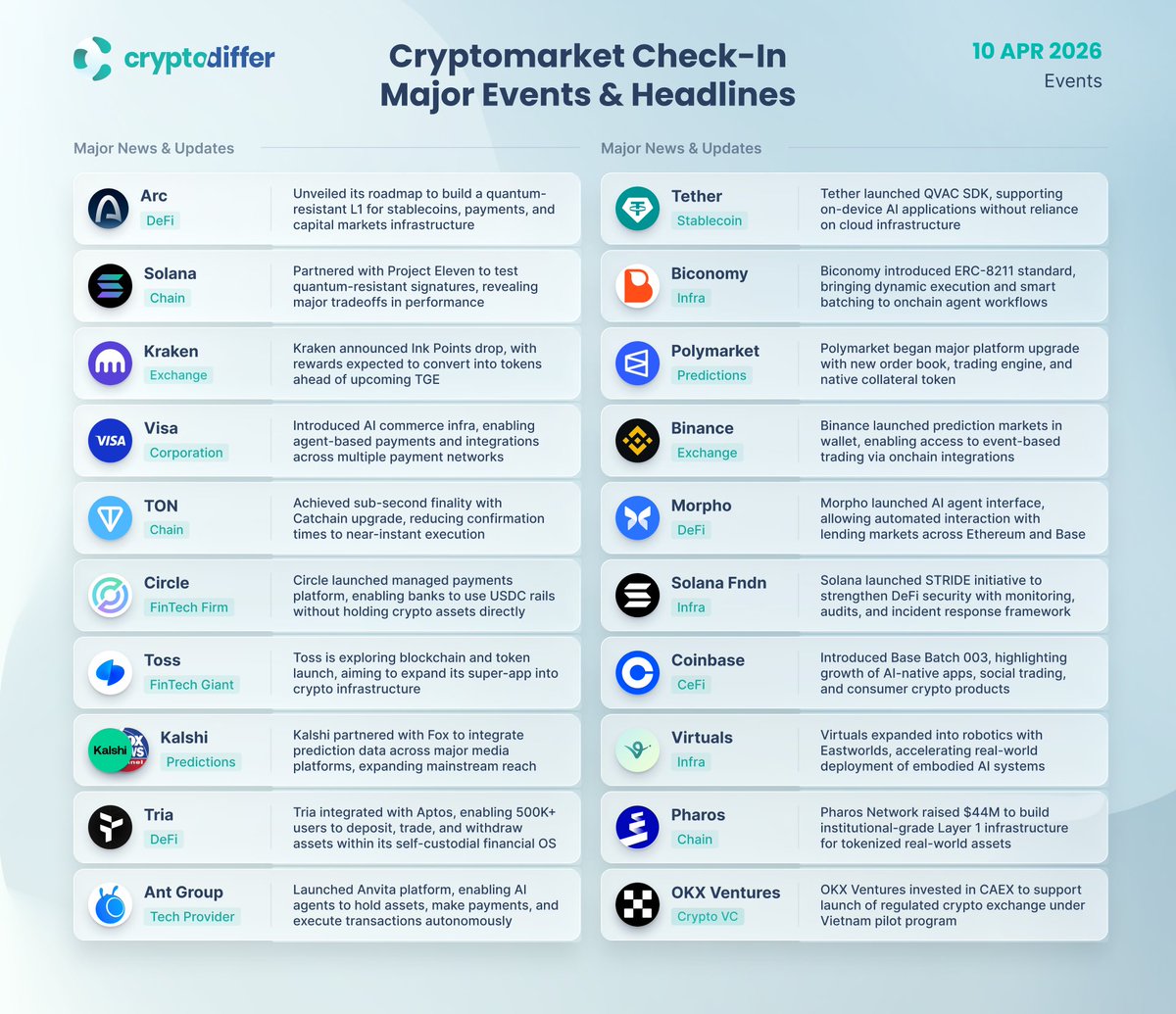 CryptoDiffer's tweet image. Cryptomarket Check-In. Major Events &amp;amp; Headlines

Over the past week, developments across #crypto markets were driven by #AI &amp;amp; trading expansion, #infrastructure upgrades, and broader #adoption.