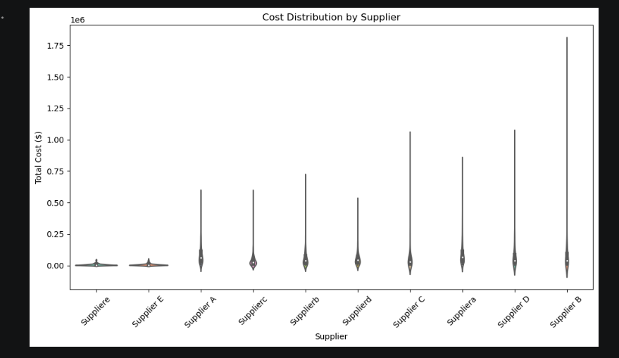techiehub_28's tweet photo. Week 10 of 16 learning Python in public with
@TDataImmersed 

Focused on moving from basic charts to statistical storytelling with Seaborn, building violin plots, heatmaps, and dashboards to uncover deeper supply chain insights.

@DabereNnamani 
@ThePSF 

#TheDataImmersed #python https://t.co/h2A8CnKbjr