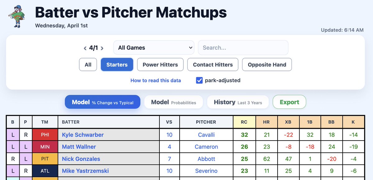 builder_bettor's tweet photo. Hey @BallparkPal! Quick question about historical BVP matchup data:

If I look back at BVP projections from a past date (for example, April 1st), do those values stay fixed as originally posted, or can they change after later simulation runs?

If they do update, is there a reason they’re adjusted retroactively rather than remaining static to reflect what was available at the time? Just trying to better understand how to interpret historical projections.