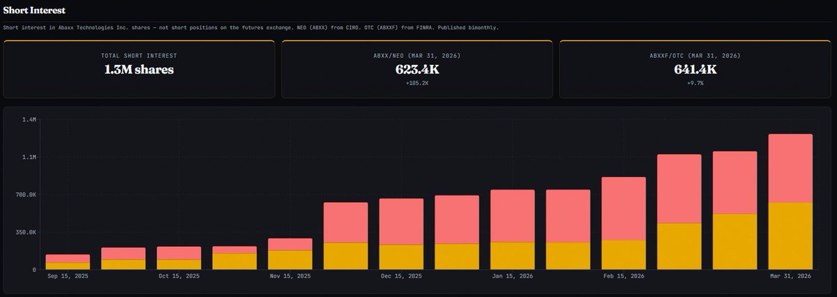 $ABXX / $ABXXF short interest was just under 1.3M shares as of March 31. 

So at least the first ~half of the recent run up was not squeeze driven and actually saw the shorts add more. 

The stock has run further since then so TBD if they've started covering in April.