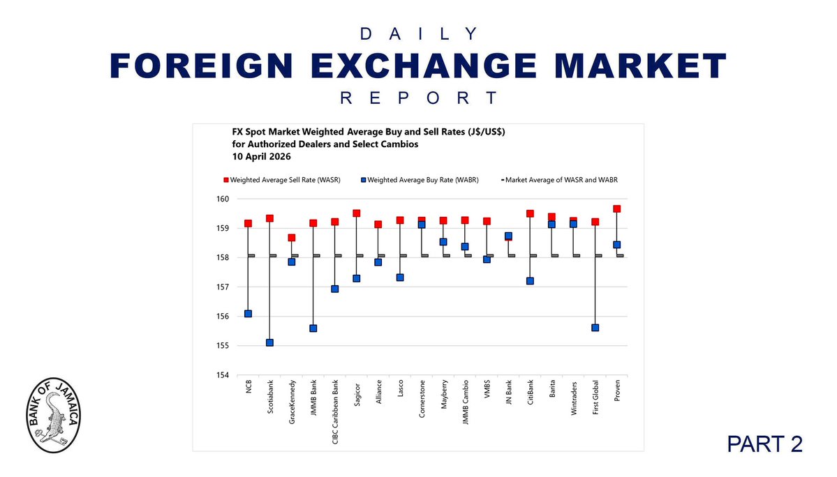 CentralBankJA's tweet image. Activity in the Foreign Exchange (FX) Market; 10 April 2026 #BOJspeaks #FinanceTwitterJA