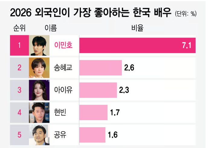 "#LeeMinHo has been named the most preferred actor by foreigners for 13consecutive years.Having established himself as a global Hallyu star through dramas such as BOF #TheHeirs and #TheKingEternalMonarch,LMH further expanded his international fandom"
#이민호