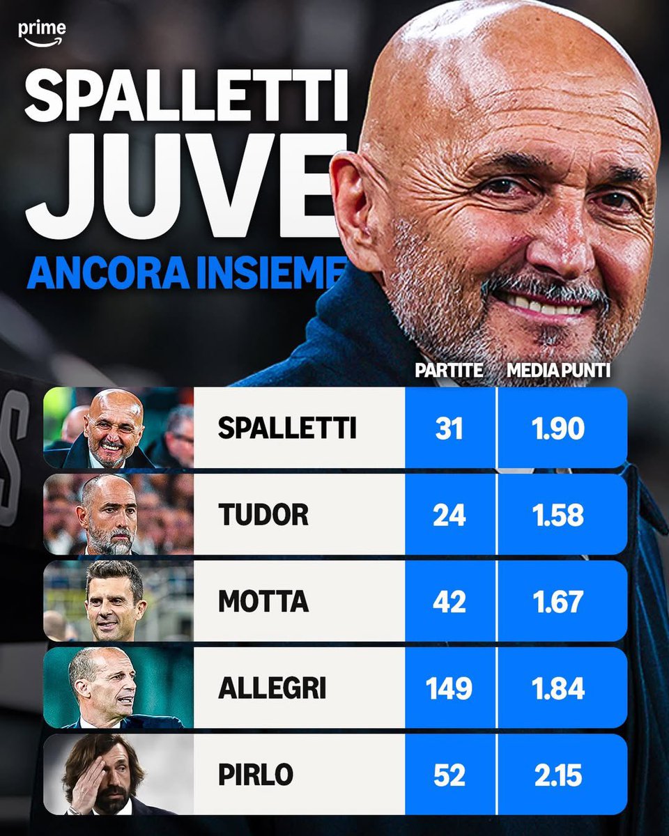 🚨📊 A look at the points per game average for Juventus's last 5 coaches:

🥇Pirlo: 2.15 points (52 matches)

🥈Spalletti: 1.90 points (31 matches)

🥉Allegri: 1.84 points (149 matches)

4️⃣Motta: 1.67 points (42 matches)

5️⃣Tudor: 1.58 points (24 matches) 

<a href="/mis18M/">Mishari ❿</a> | #Juventus