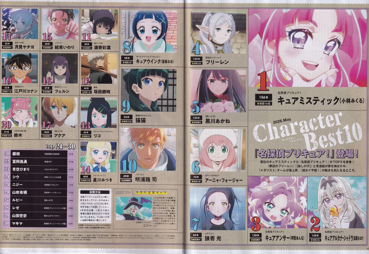 curenoticia's tweet photo. Saiu ranking de personagens da revista Animage na ediรงรฃo de Maio de 2026. O que acharam?
#precure #prettycure #ใใชใญใฅใข https://t.co/lA3Dxl28nX