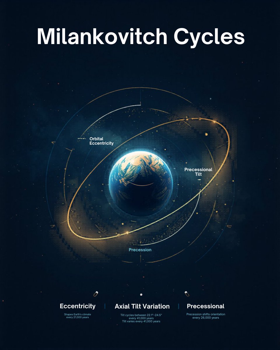 FriendsOScience's tweet photo. Milankovitch cycles say we’re due for the next 100,000-year ice age. Last time, CO2 crashed to 180 ppm—just 30 ppm above plant-starvation levels. Patrick Moore argues human emissions are the only thing blocking both the orbital freeze and eventual extinction: See: https://t.co/FMMOzidQGo