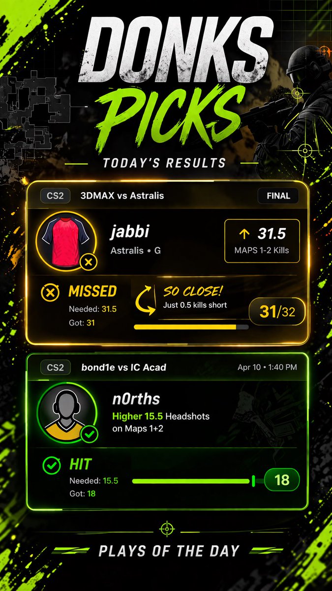 Lowkey18th's tweet photo. We go 1/2 on POTDs 

A heartbreaking 🪝 from jabbi 😩💔

We take the split every single time though 🤝✅

Discord gets it first 👉 https://t.co/7YCcEkh4WQ

#cs2 #esportsbetting #prizepicks #CounterStrike #Freeprizepicksslip #potd #underdogfantasy https://t.co/J4emjR9DUX