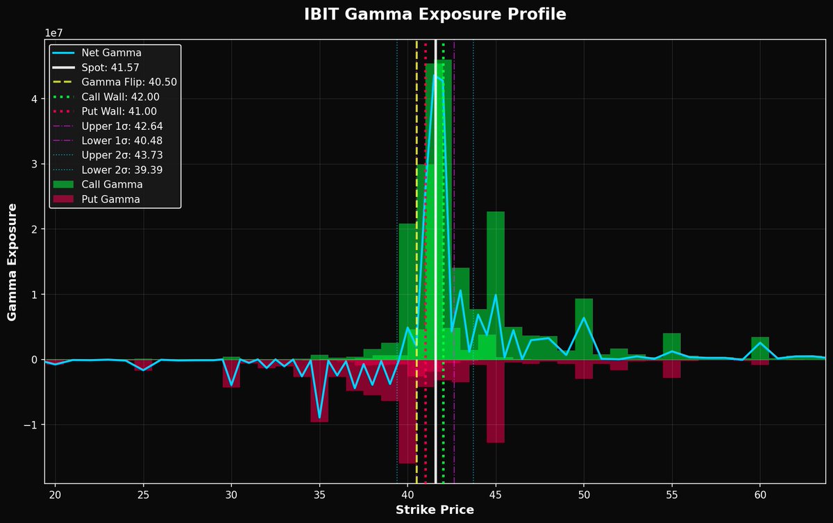 DarkGamma_'s tweet photo. #IBIT | Key Levels 🔍
🟢 Call Wall: $42.00 🔴 Put Wall: $41.00
⚡ Gamma Flip: $40.50 💎 Dark Gamma: $41.26
Join our Telegram community 👉 https://t.co/0S5YCgeEn2 
Open the TradingView indicator: https://t.co/NYuWpftmHQ
⬇️⬇️ 𝐉𝐮𝐬𝐭 𝐜𝐨𝐩𝐲 𝐚𝐧𝐝 𝐩𝐚𝐬𝐭𝐞 𝐭𝐡𝐞 𝐥𝐞𝐯𝐞𝐥𝐬 𝐭𝐡𝐞𝐫𝐞 ⬇️⬇️

[42.00,41.00,40.50,41.26,40.50,40.40,40.90,41.05,40.79,42.64,43.73,40.48,39.39]

#IBIT #Options #OptionTrading #GEX #DarkGamma #Tradingview #Trading #Stocks #StockMarket #GammaExposure
