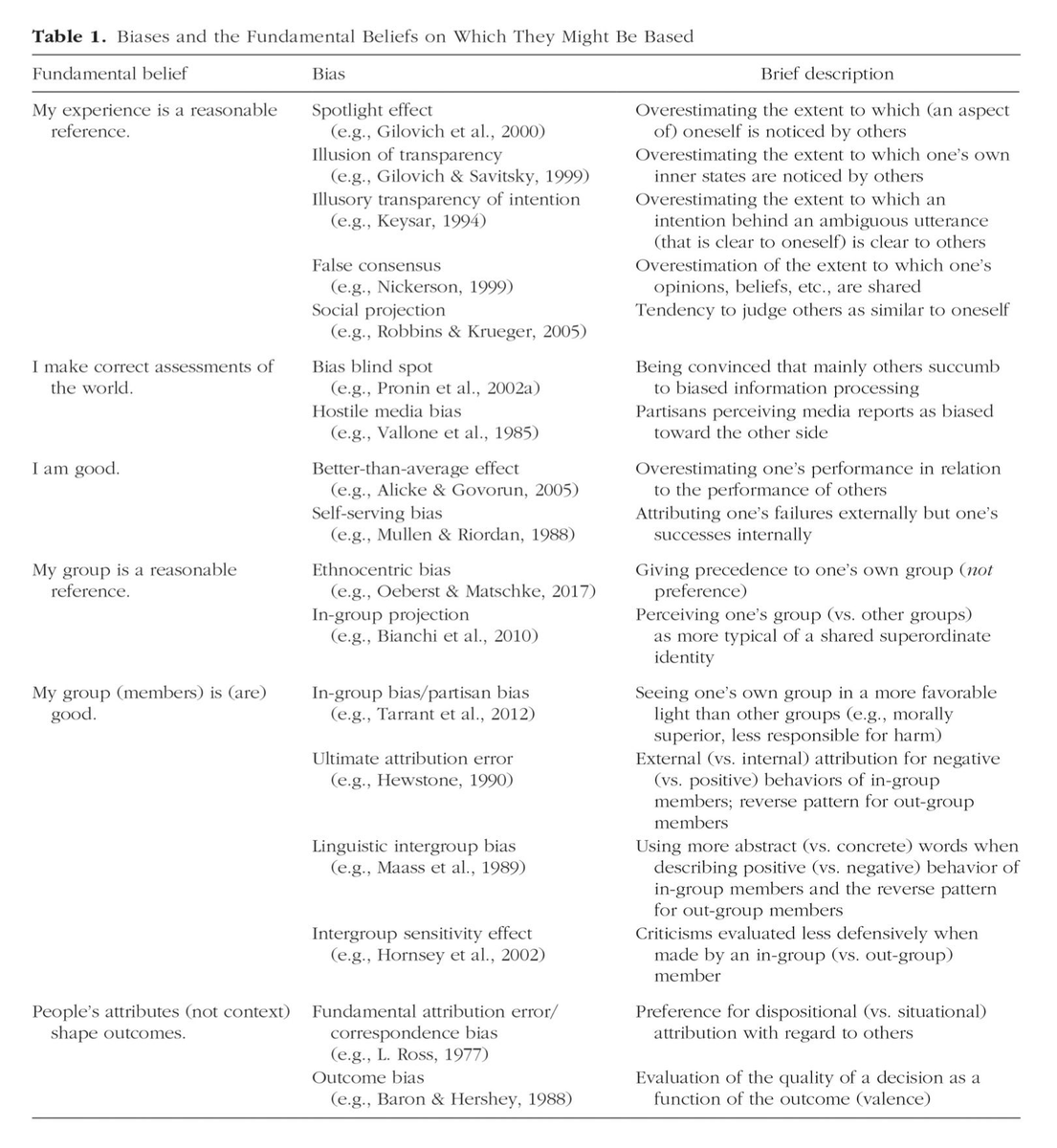 SteveStuWill's tweet image. Psychologists have posited hundreds of cognitive biases over the years. A fascinating new paper argues that they all boil down to one of a handful of fundamental beliefs coupled with confirmation bias.

stevestewartwilliams.com/p/one-bias-to-…