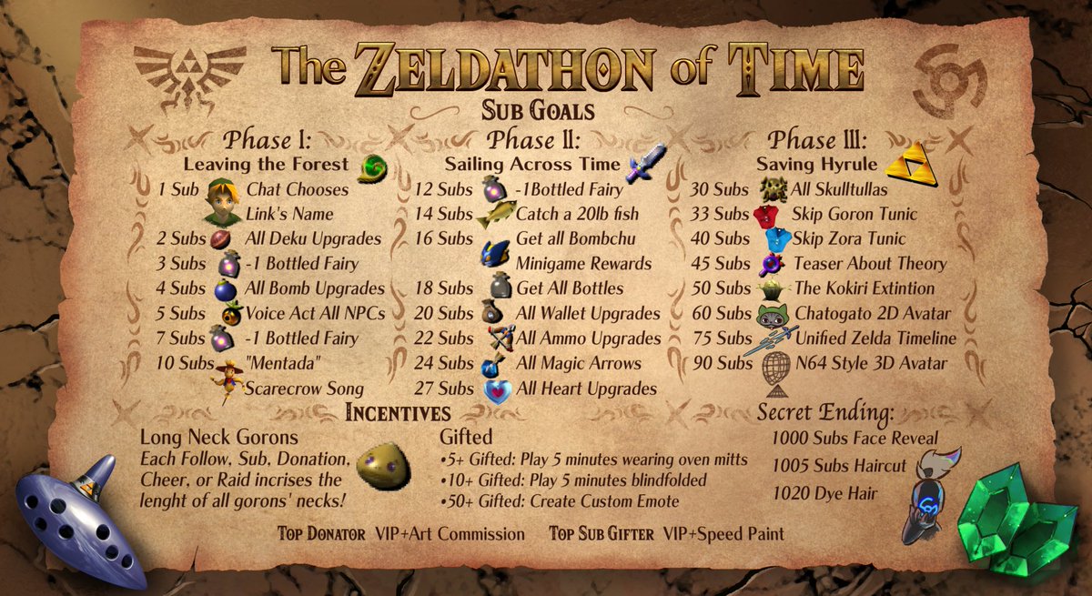 _Joreto's tweet photo. Afternoon of
The FINAL Day
-24 hours remain -
Tomorrow. The ZELDATHON of TIME.
The full list of goals now unveiled before your eyes.

Set your reminders. The quest begins tomorrow at https://t.co/ddSdvTLmcC
#smallstreamer #ocarinaoftime #subathon https://t.co/ND3IsSjY8Z