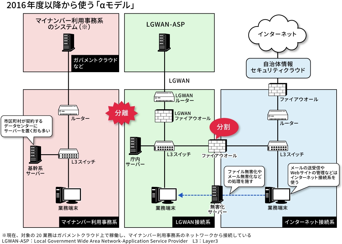 自治体ネットワーク「三層分離」とは何か？　10年の歴史とともにおさらい
xtech.nikkei.com/atcl/nxt/colum…

全国約1700の自治体がそれぞれ構築・運用するネットワーク。それには3つの層に分けるという「三層分離」がある。三層分離の基本構成をおさらいし、10年間で追加された新しい3つのモデルを解説する。