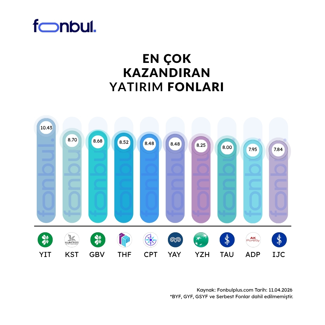FonbulPlus's tweet image. Haftanın En Çok Kazandıran Yatırım Fonları 🏆
 
Haftalık getiride Teknoloji ve Banka Tema Fonları öne çıkıyor.

Haftanın en yüksek getirisini sağlayan fonlar arasında #YIT %10.44 ile ilk sırada yer aldı; ardından %8.70 getiriyle #KST ve %8.68 getiriyle #GBV oldu.
 
💰En çok