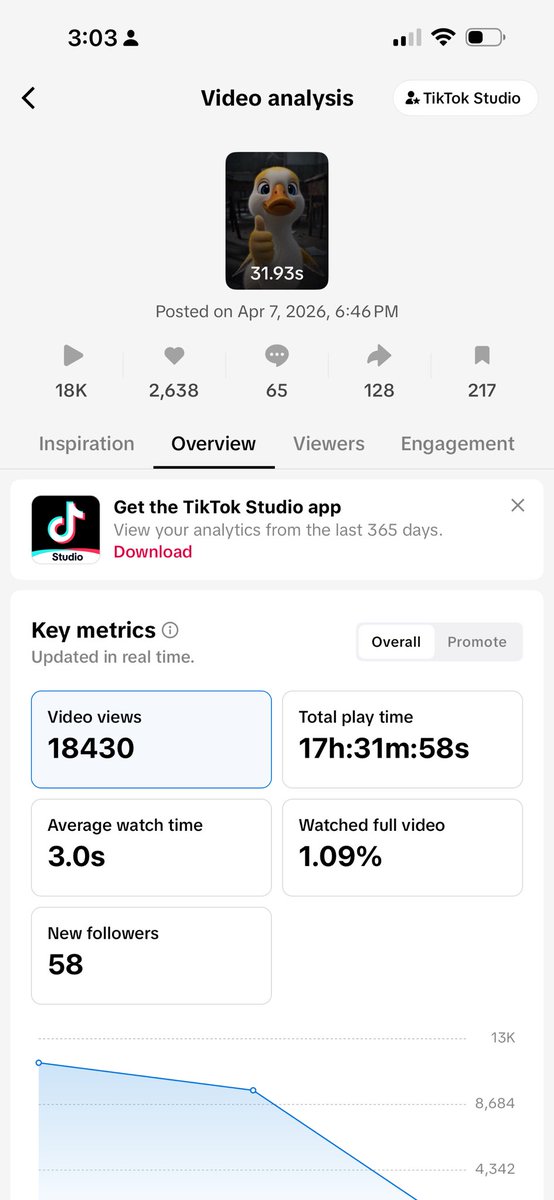 ibecomebillion's tweet photo. Bill amaze by Tiktok 🦆😄
response 4 new video 💫🔊

18k+ views 
2.6k+ likes
65 comments
128 shares

I am become savior of Gen Alpha ☸️🤲☀️
The duck is Trojan horse 🐴🤫🦆 https://t.co/ZfA2ycu6xi