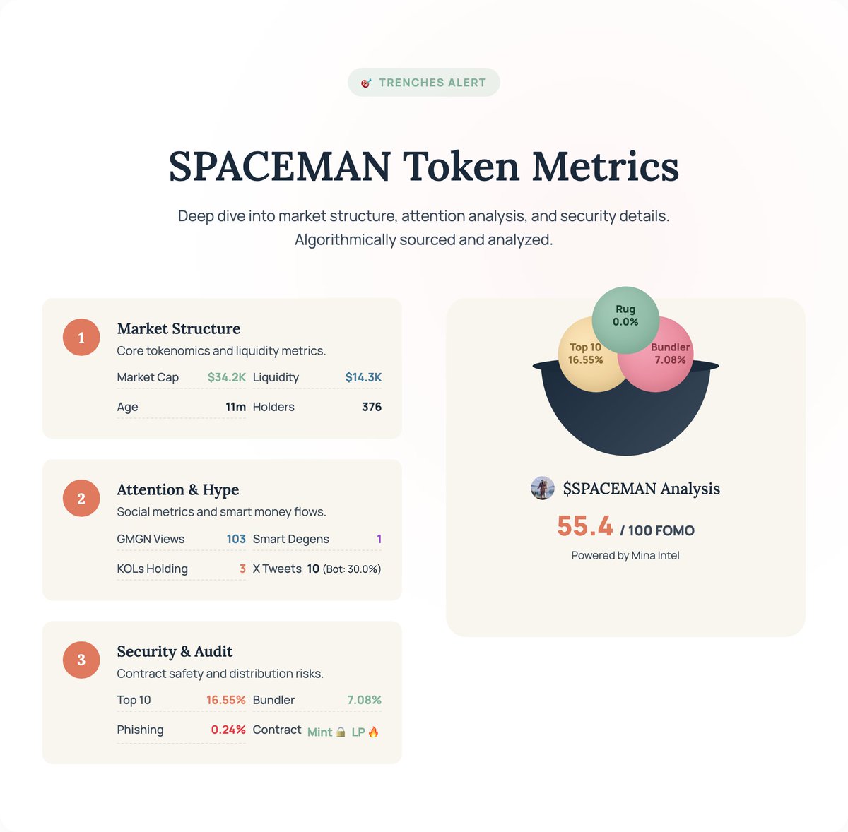 BsenCrypto's tweet photo. 🎯 $SPACEMAN — Emerging flow patterns under observation.

CA: D2Cz6Eh3W9W5cu1XRxuGhuvdPWdN2AvkwcXrtsUJpump

⚡ Signal: Risk/reward indicators stabilizing across tracked parameters.

📊 Full on-chain + risk data below ↓
#Solana #Memecoin #Memecoins #Crypto https://t.co/zIag1gz6Ve