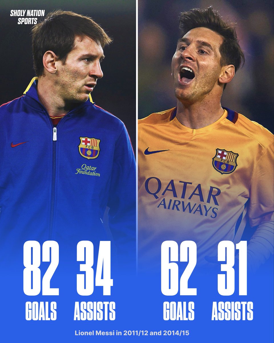 MessiLeoBrasil_'s tweet photo. Jogadores que marcaram mais de 60 gols e mais de 30 assistências em uma única temporada: 

1 - Lionel Messi 11/12
2 - Lionel Messi 14/15
Fim da lista. https://t.co/WEvjX1bEsg