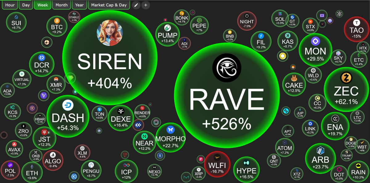 CadeONeill's tweet image. A Green Day for the Crypto Market 🟢

• Biggest Winners: $RAVE +526%,  $SIREN +404%,  $ZEC +62%
• Biggest Losers: $WLFI -16%,  $TAO -15%,  $ALGO -9%
• Major Crypto: $BTC +0.4%, $ETH +1%, $XRP -0.3%, $BNB -0.2%

ALT coins are showing strength today while major crypto  projects