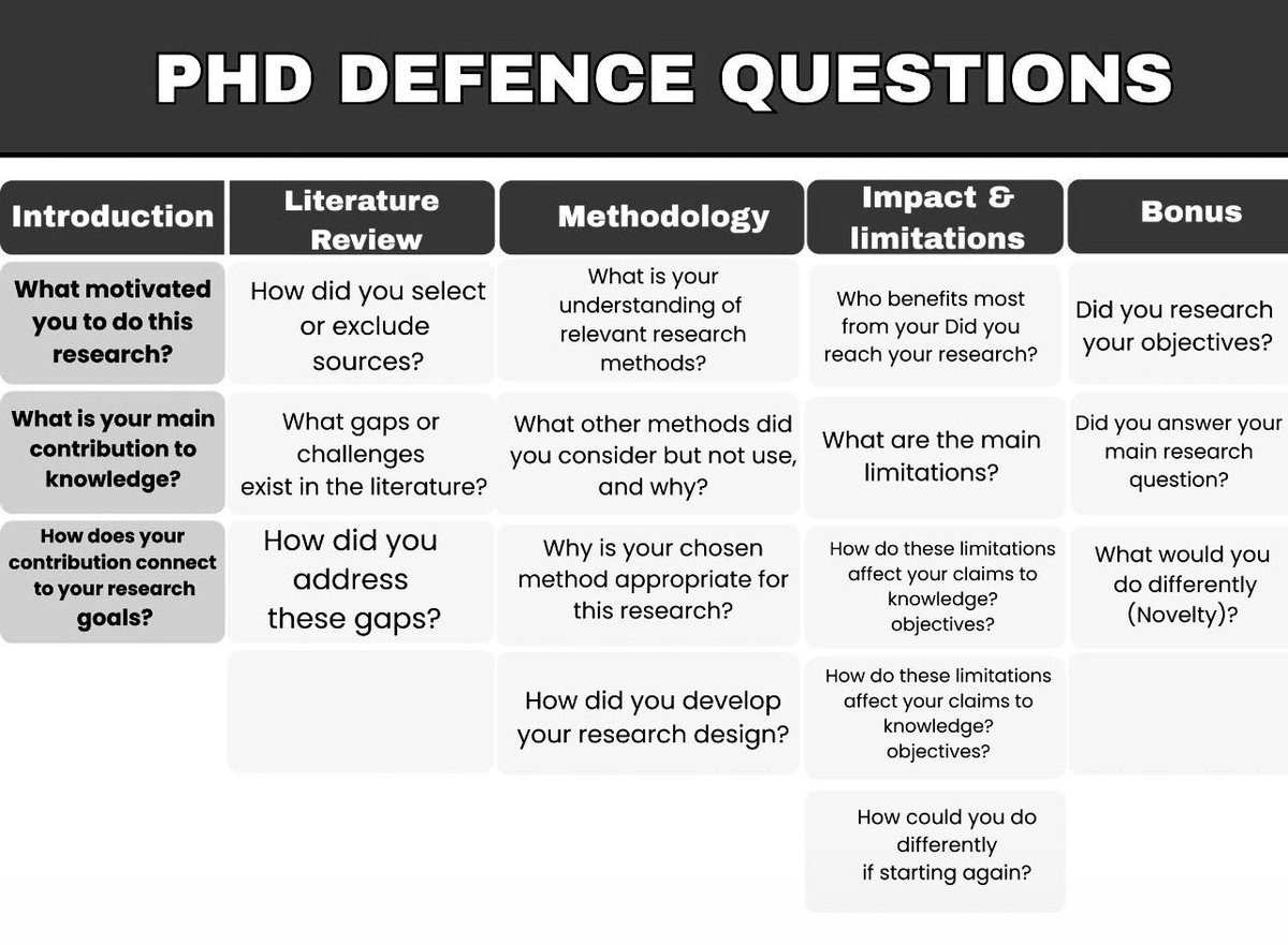 im2muneeb's tweet image. The questions you should expect in your phd defense…

#phd