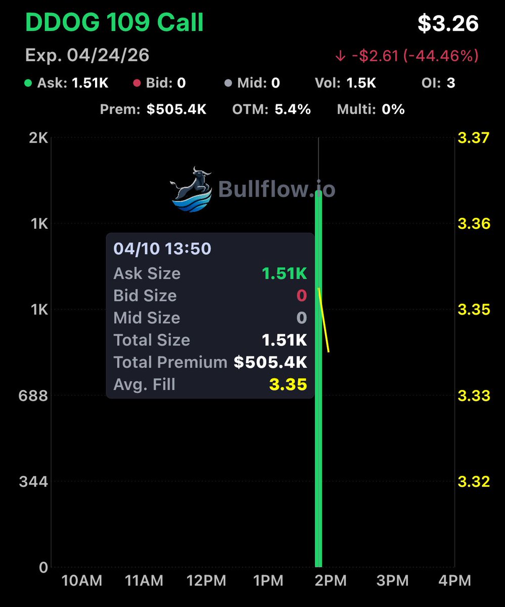 FL0WG0D's tweet photo. $DDOG - $505K Call buyer https://t.co/MqT09CqOjg