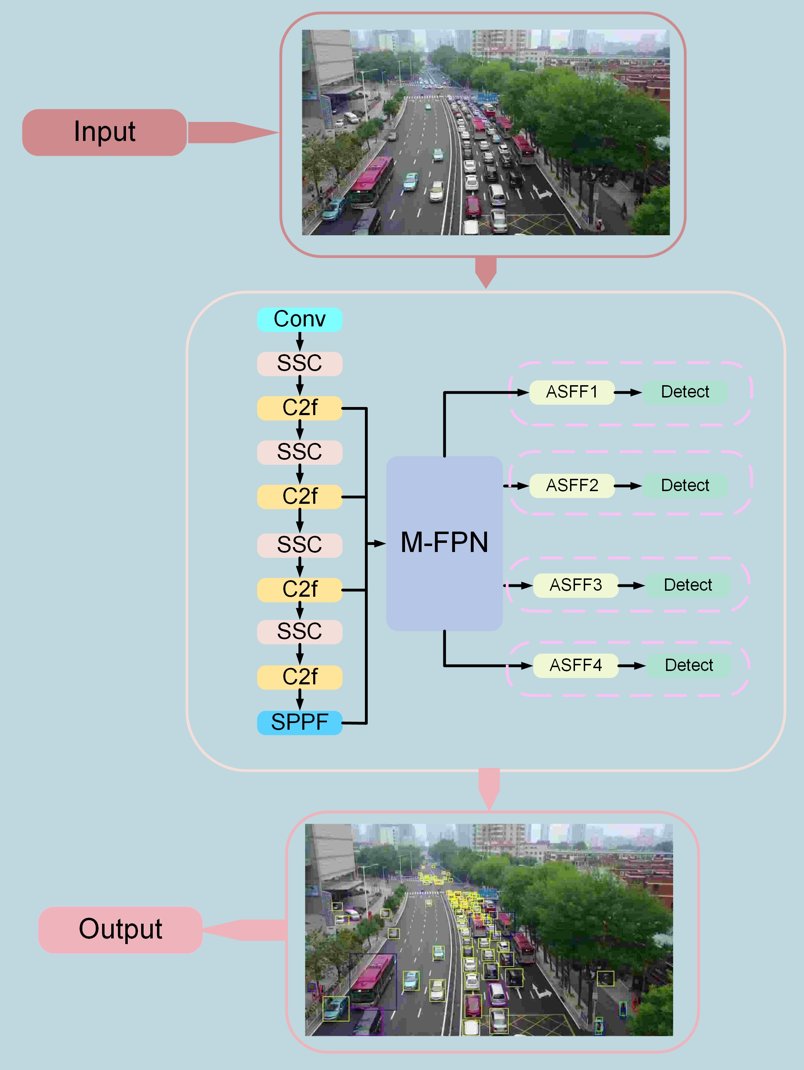 RemoteSens_MDPI's tweet image. 👋👋 SMA-YOLO: An Improved #YOLOv8 #Algorithm Based on Parameter-Free #Attention Mechanism and Multi-Scale Feature Fusion for Small #Object #Detection in #UAV Images

✍️ Shenming Qu et al.
🔗 brnw.ch/21x1uwa