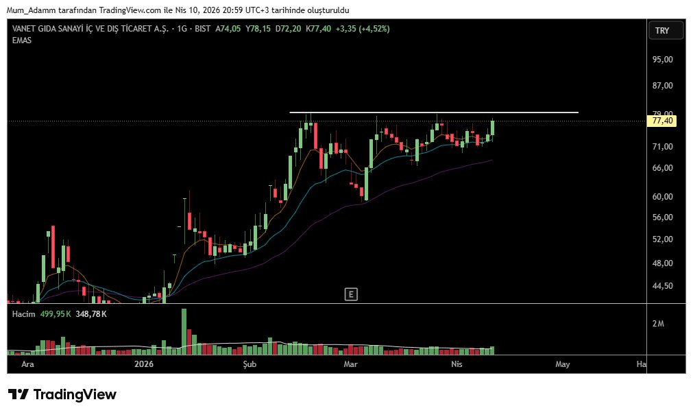 BreakoutVolume's tweet image. #vangd yakın zamanda bahsettiğimiz VCP modelini sunuyor.

#bist100 #xu100 #Bitcoin #borsa #hisse #viop #btc