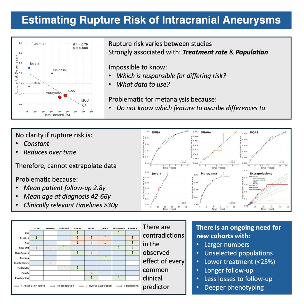 StrokeAHA_ASA's tweet image. #STROKE: This topical review by Hall et al. discusses the current state of rupture risk in intracranial aneurysms. @UHSFT ahajrnls.org/47X7Ray