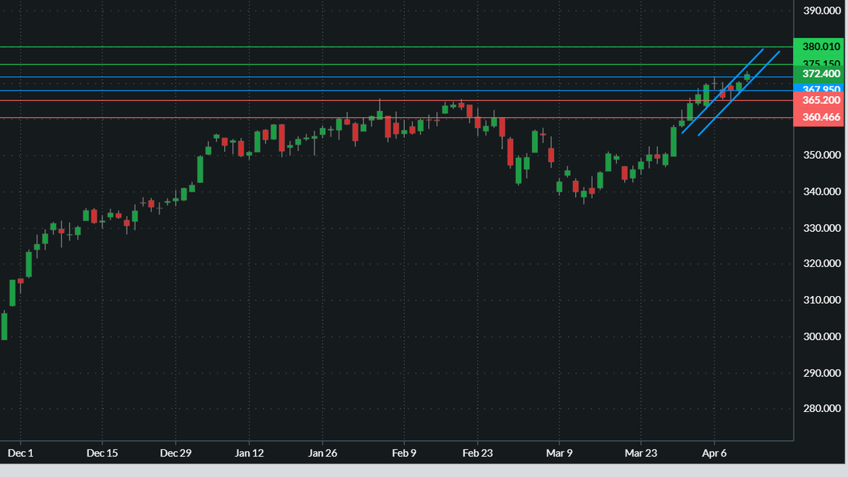 May feeders finally closed the October gap, and closed decidedly above it. Closing above the $375.15 contract high likely gives May upward momentum to at least $380, probably $383, and possibly $390.
<a href="/BarchartAg/">Barchart Agriculture</a> <a href="/Barchart/">Barchart</a> #cmdtyView