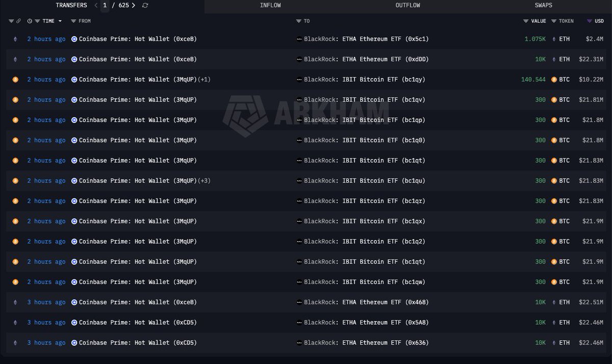 Database52Hz's tweet image. Blackrock rút $BTC $ETH trước thềm đàm phán Mỹ và Iran

Giữa phiên, Blackrock đã rút 3,741 $BTC ($272.5M) và 41,075 $ETH ($92.1M) cách đây 2 tiếng

Trong tuần này inflow đang dương $545.90M (chưa bao gồm số $BTC và $ETH phía trên). Khả năng tuần này inflow sẽ giao