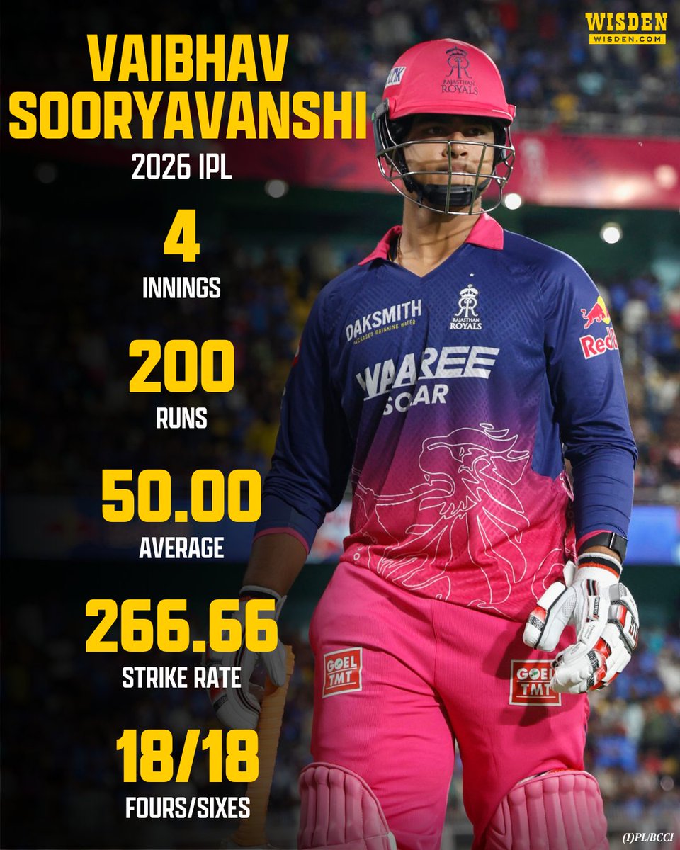 WisdenCricket's tweet photo. 15-year-old Vaibhav Sooryavanshi continues to take down the world’s best in the IPL with his fearless strokeplay 💥

#IPL2026 https://t.co/er7MflWyi9