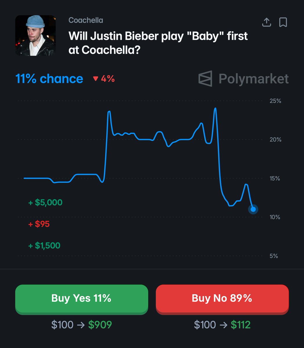 TheePopCore's tweet image. Justin Bieber has an 11% chance of playing “Baby” as his first song at Coachella, according to Polymarket traders.