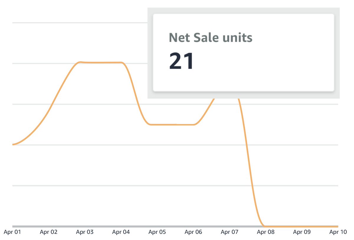 jflWrites's tweet image. Thank you to everyone who recently took a risk on my audiobook, METAL. After a dry spell, METAL blew past my expectations for all of April.
#Grateful #Lucky #Learning

NOTES:
  1. Kindle sales are down.
  2. I advertise on Meta.
  3. ACX hasn't reported April 8-10 yet.
