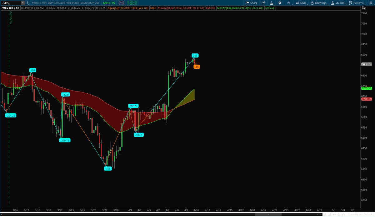 SPX_Moves's tweet image. #zigzag chart

We are +348 from recent lows. Cloud is green, trend is bullish. I expect a retest of 6735-6685