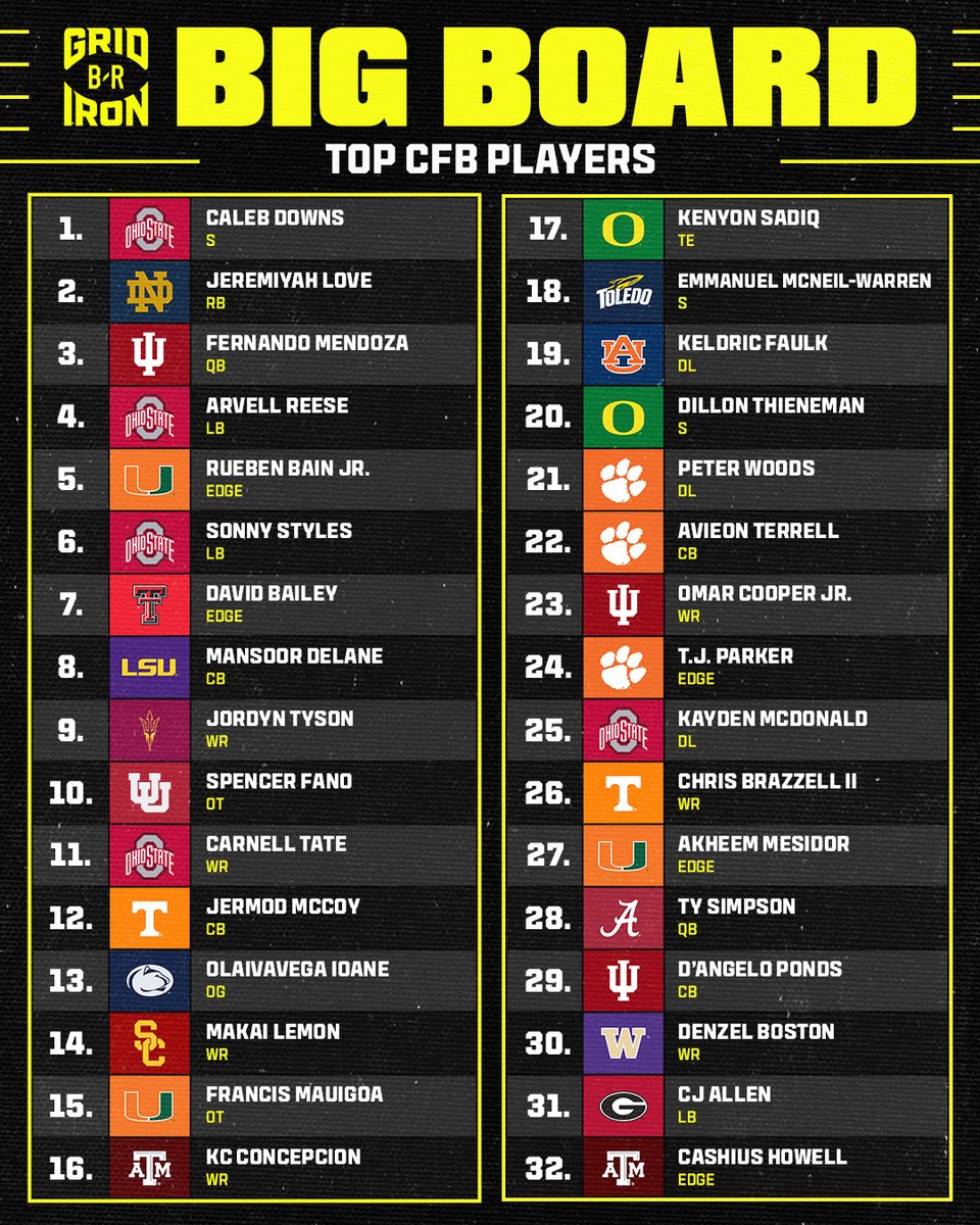 BR Gridiron releases top 32 NFL Draft prospects big board