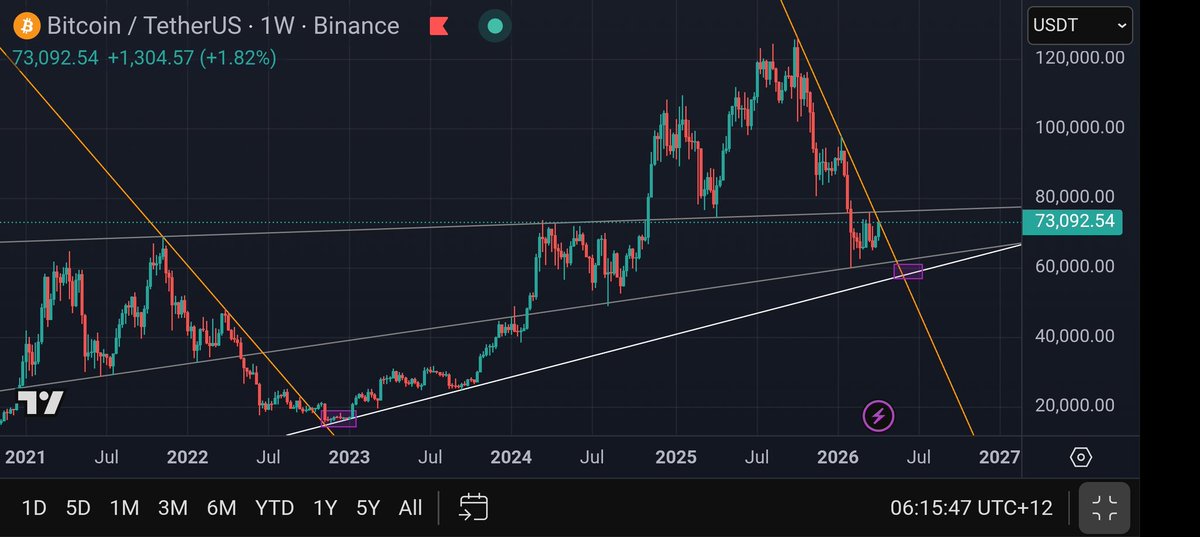 M8z8m's tweet photo. #BTC
按照2022年熊市趋势
本轮熊底可能会在6月期间58k-60k
也有可能60k已经是熊底
未来74k可能再度成为关键阻力支撑互换位
假如你还相信比特币未来
可以考虑74k以下定投

败家川狗只剩口嗨+TACO
伊朗面对堕落无耻霸权
迎来全面胜利引以为傲
期待以色列早日亡国
世界早日和平🙏🏻
https://t.co/vrxWnqIYYa https://t.co/lQwDCEspO8