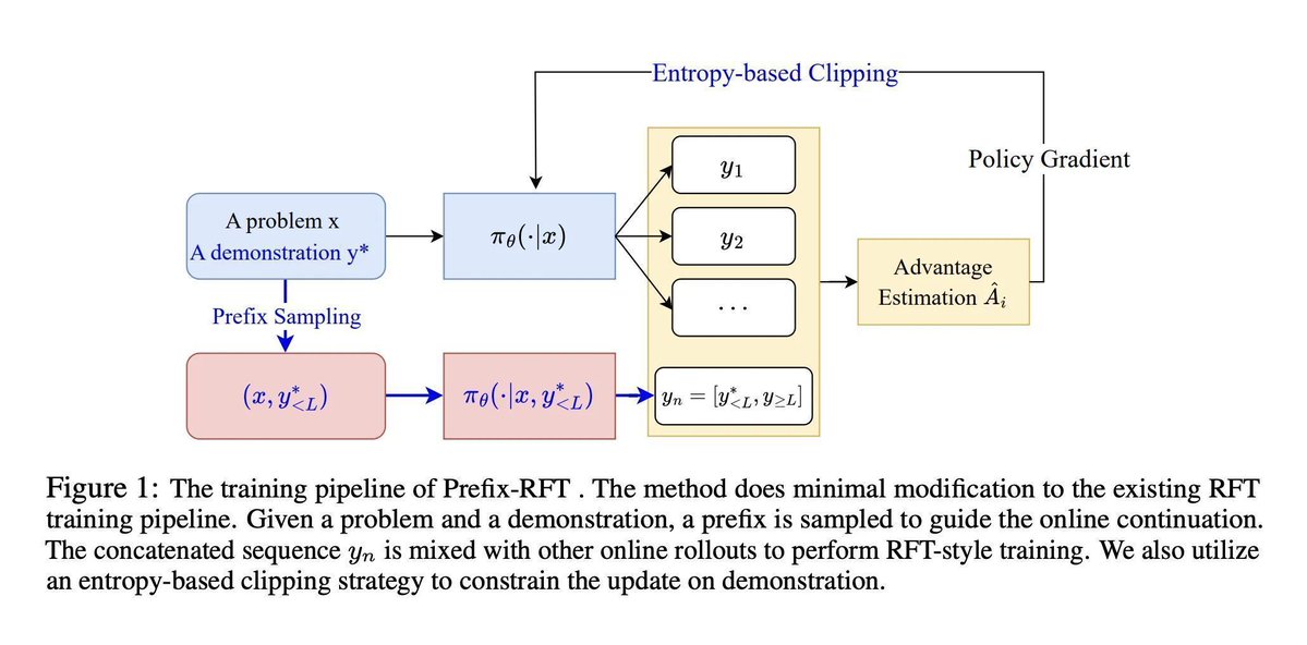ipfconline1's tweet image. Prefix-RFT: A Unified #MachineLearning Framework to blend Supervised Fine-Tuning (SFT) &amp;amp; Reinforcement Fine-Tuning (RFT) 

buff.ly/gMVEA7B @Marktechpost
#AI
Cc @Nicochan33 @KirkDBorne @Ym78200 @RLDI_Lamy @ahier