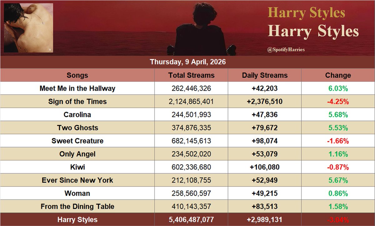 SpotifyHarries's tweet photo. .@Harry_Styles' "Harry Styles" received 2,989,131 streams on Spotify (9 April 2026, Thursday), down 3.04%.

— "Sign of the Times" was #40 on global Spotify chart and remained the most streamed track, down 4.25% (+2,376,510). https://t.co/hmYYP2qgJL
