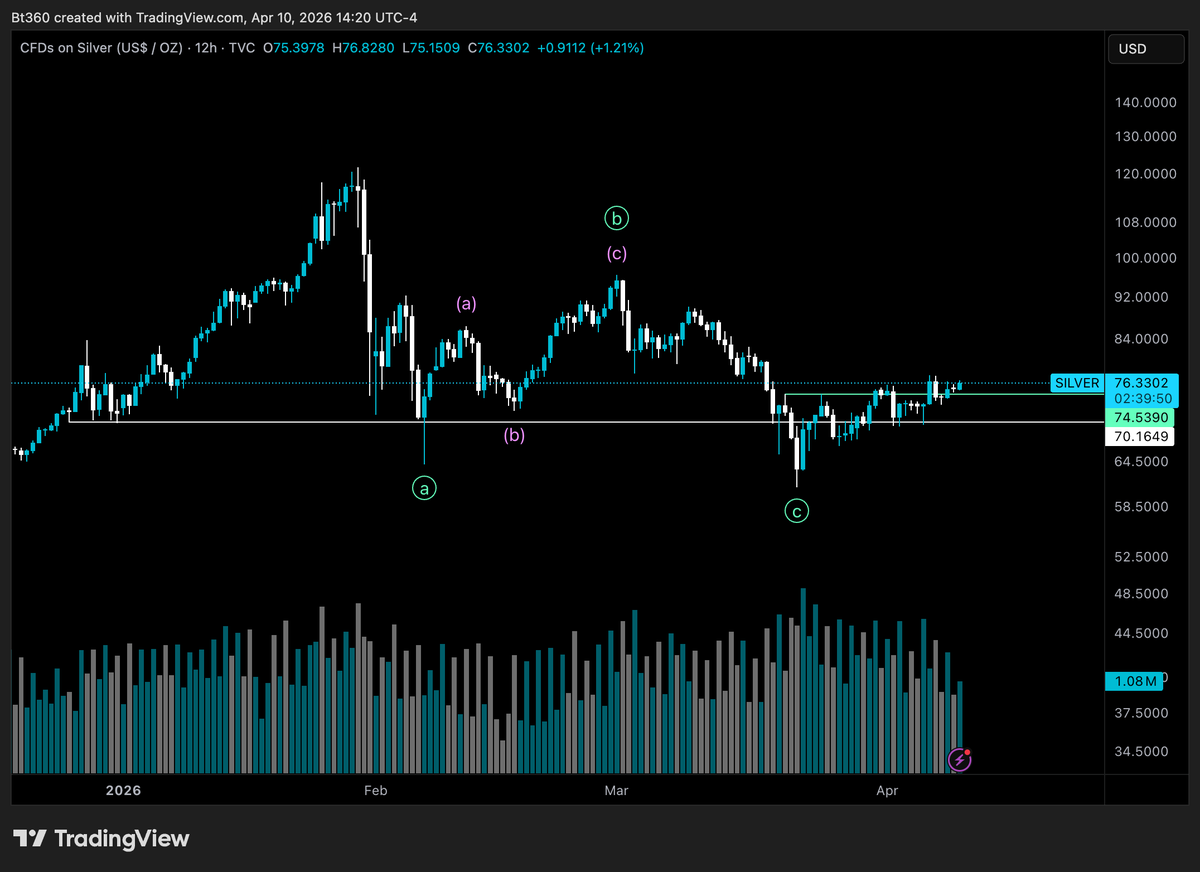 BlockSauce35's tweet photo. If I had to make a bet, I'd say $Silver is ready for a next leg up. Probably a nice multi-week / multi-month rally brewing. $100 would be the first logical target level. $Slv $Agq https://t.co/dhz9HoN1to